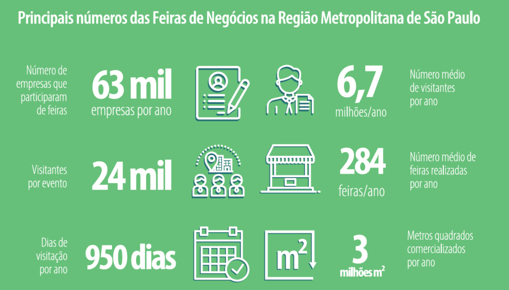 Infográfico contendo os principais números das Feiras de Negócios na Região Metropolitana de São Paulo.